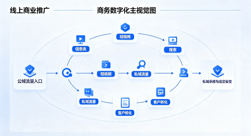 青阳县线上商业推广怎么做？全域流量闭环搭建与低成本转化实战指南